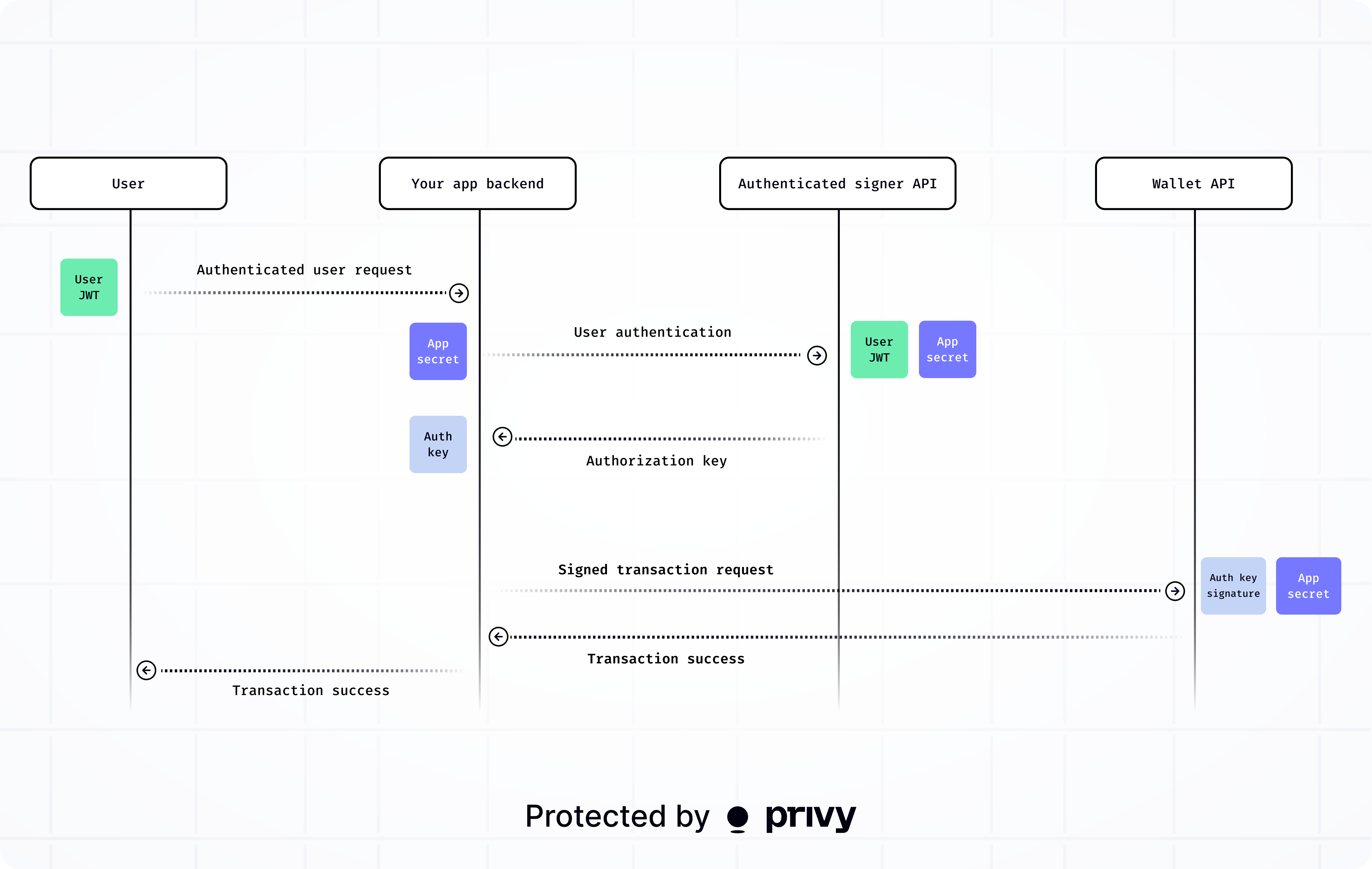 Server-side authenticated signers