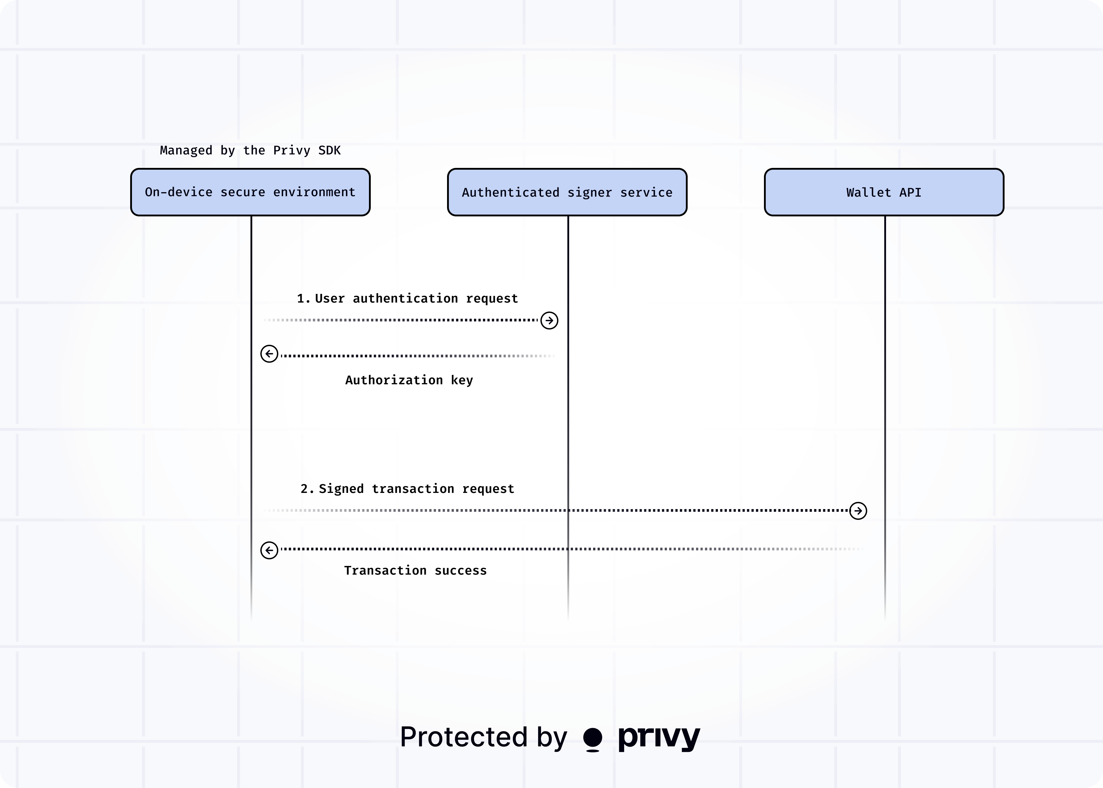 Client-side authenticated signers